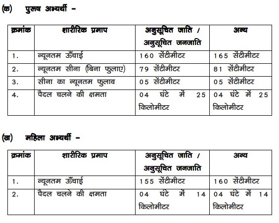 selection procedure for bihar police forester recruitment
